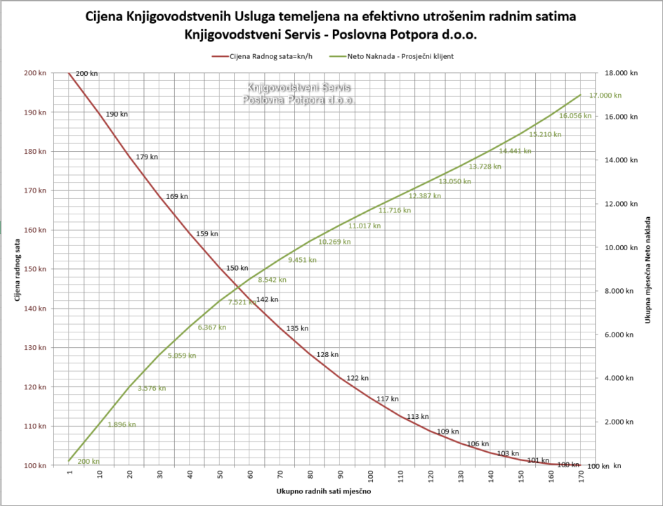 Cjenik Knjigovodstvenih Usluga
